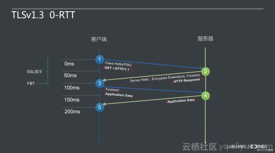 通信安全:哈希、加密、证书、签名、密钥协商、ECDH、TLS、DTLS