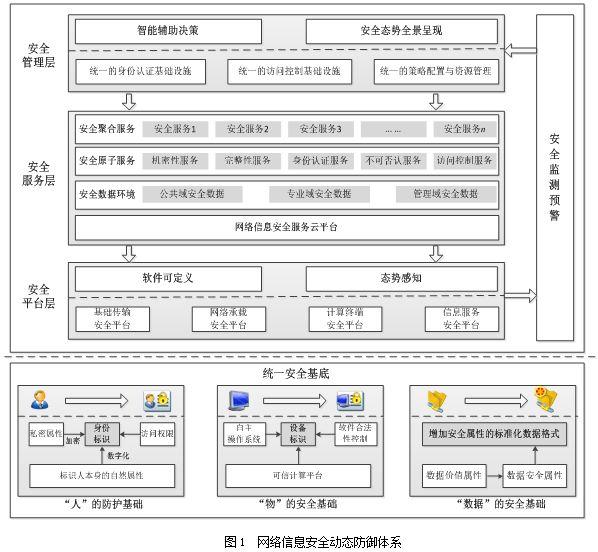 「网安学术」网络信息安全动态防御体系研究