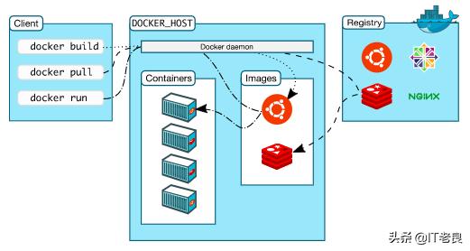 不知不觉已是容器化时代，这篇文章带你快速入门Docker容器技术