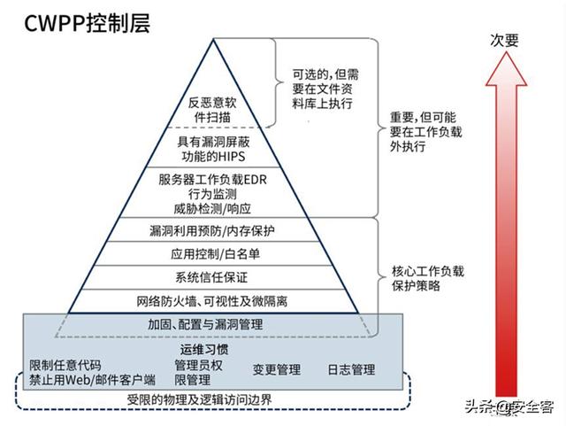 三大云安全工具(CASB、CSPM、CWPP)的使用场景
