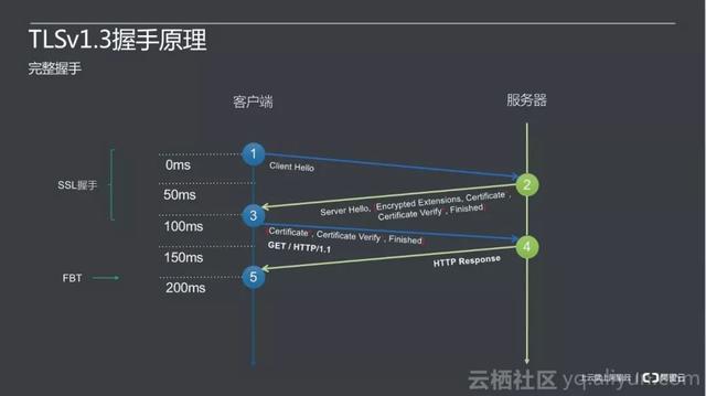 通信安全:哈希、加密、证书、签名、密钥协商、ECDH、TLS、DTLS
