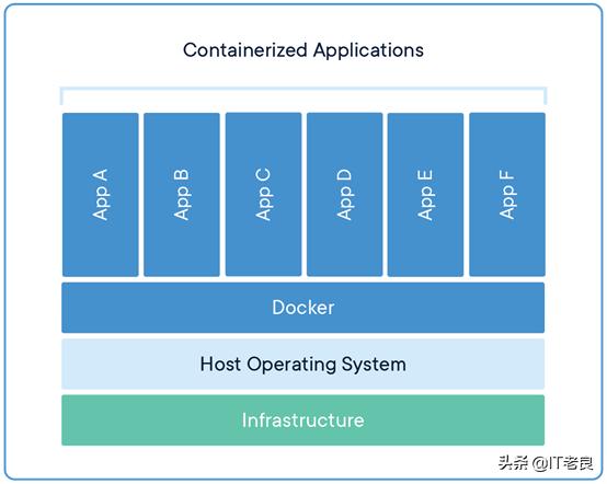 不知不觉已是容器化时代，这篇文章带你快速入门Docker容器技术