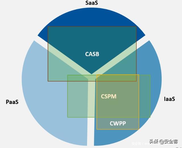 三大云安全工具(CASB、CSPM、CWPP)的使用场景