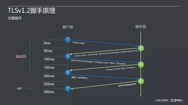 通信安全:哈希、加密、证书、签名、密钥协商、ECDH、TLS、DTLS
